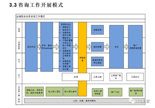 200頁《運(yùn)維服務(wù)體系建設(shè)咨詢實施方案》——信息系統(tǒng)運(yùn)行維護(hù)服務(wù)全面指南